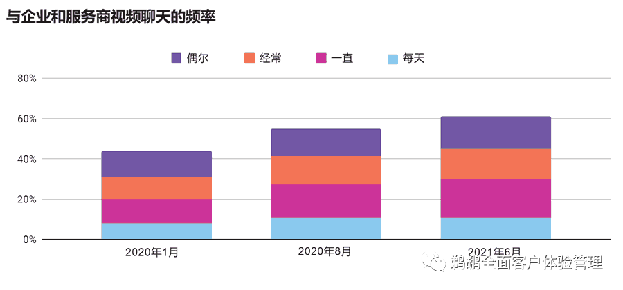 译体验｜Vonage：2021 全球客户互动报告